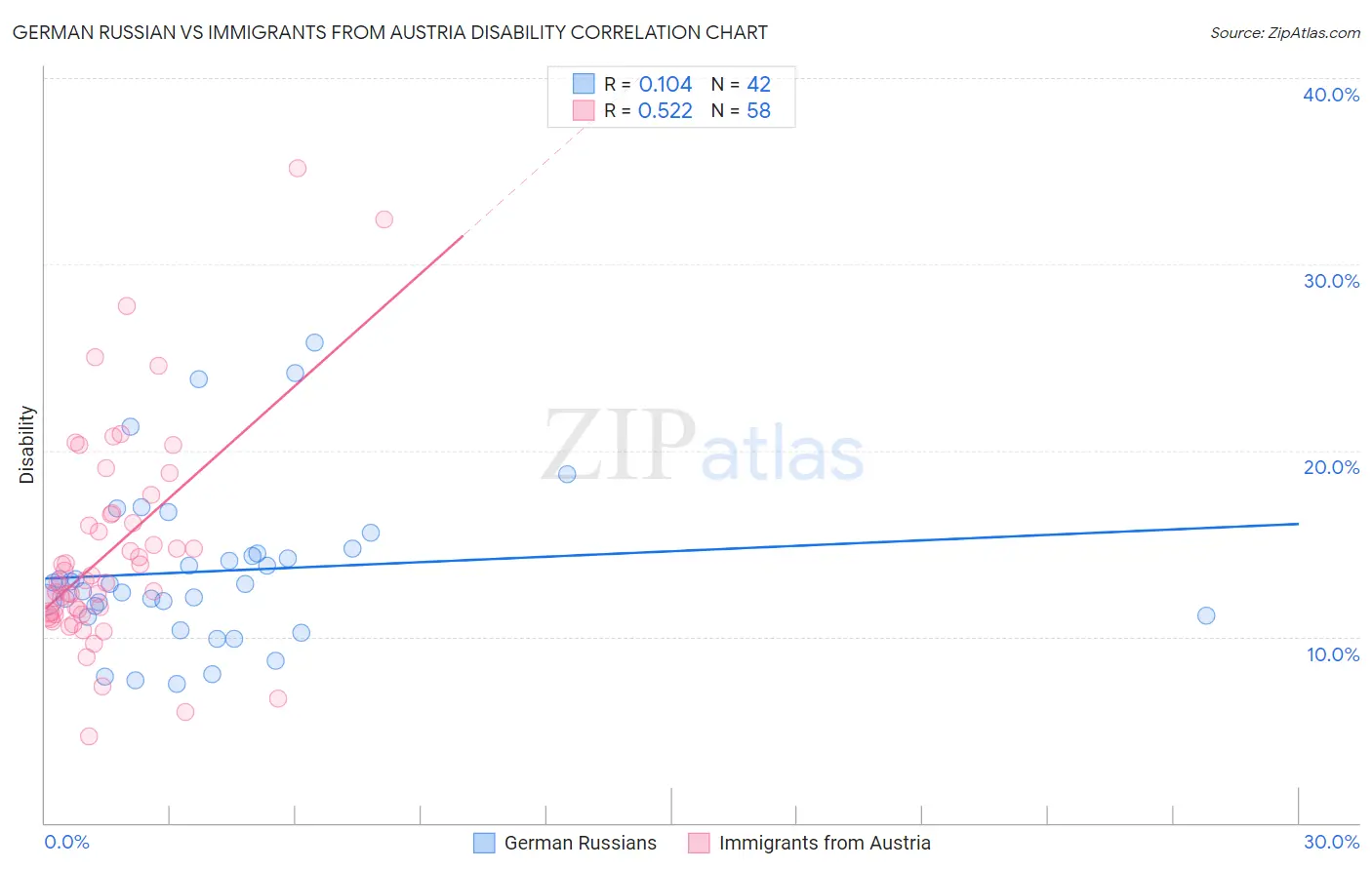German Russian vs Immigrants from Austria Disability