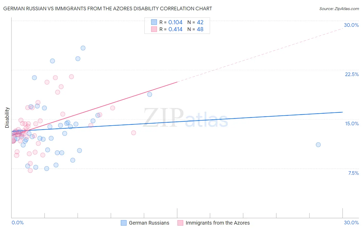 German Russian vs Immigrants from the Azores Disability