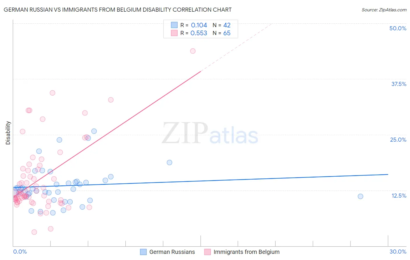 German Russian vs Immigrants from Belgium Disability