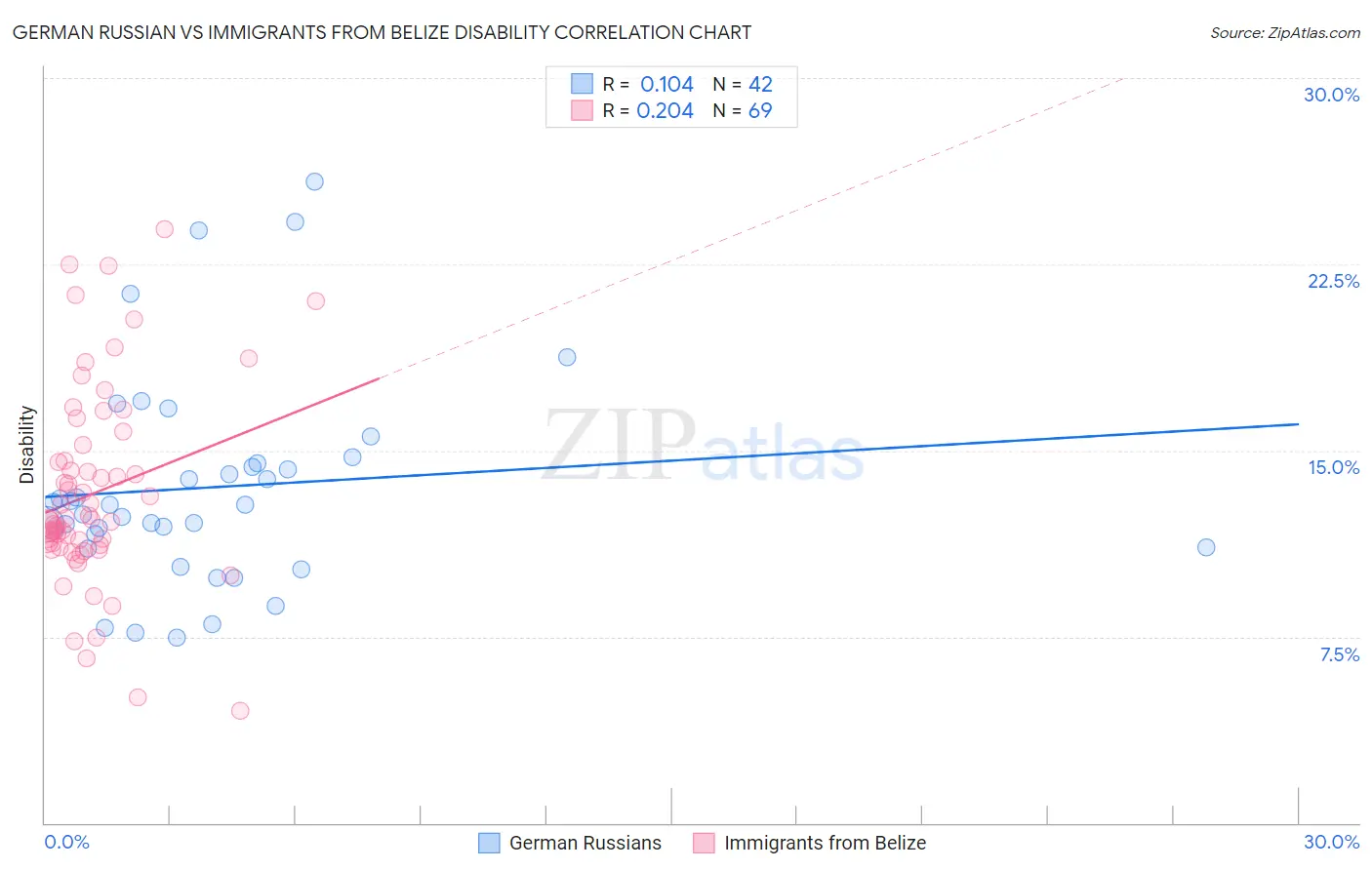 German Russian vs Immigrants from Belize Disability