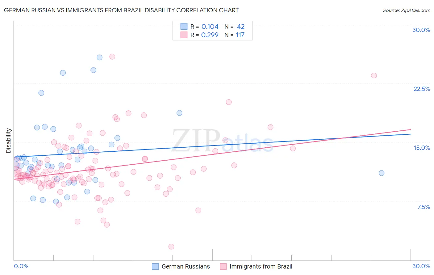 German Russian vs Immigrants from Brazil Disability
