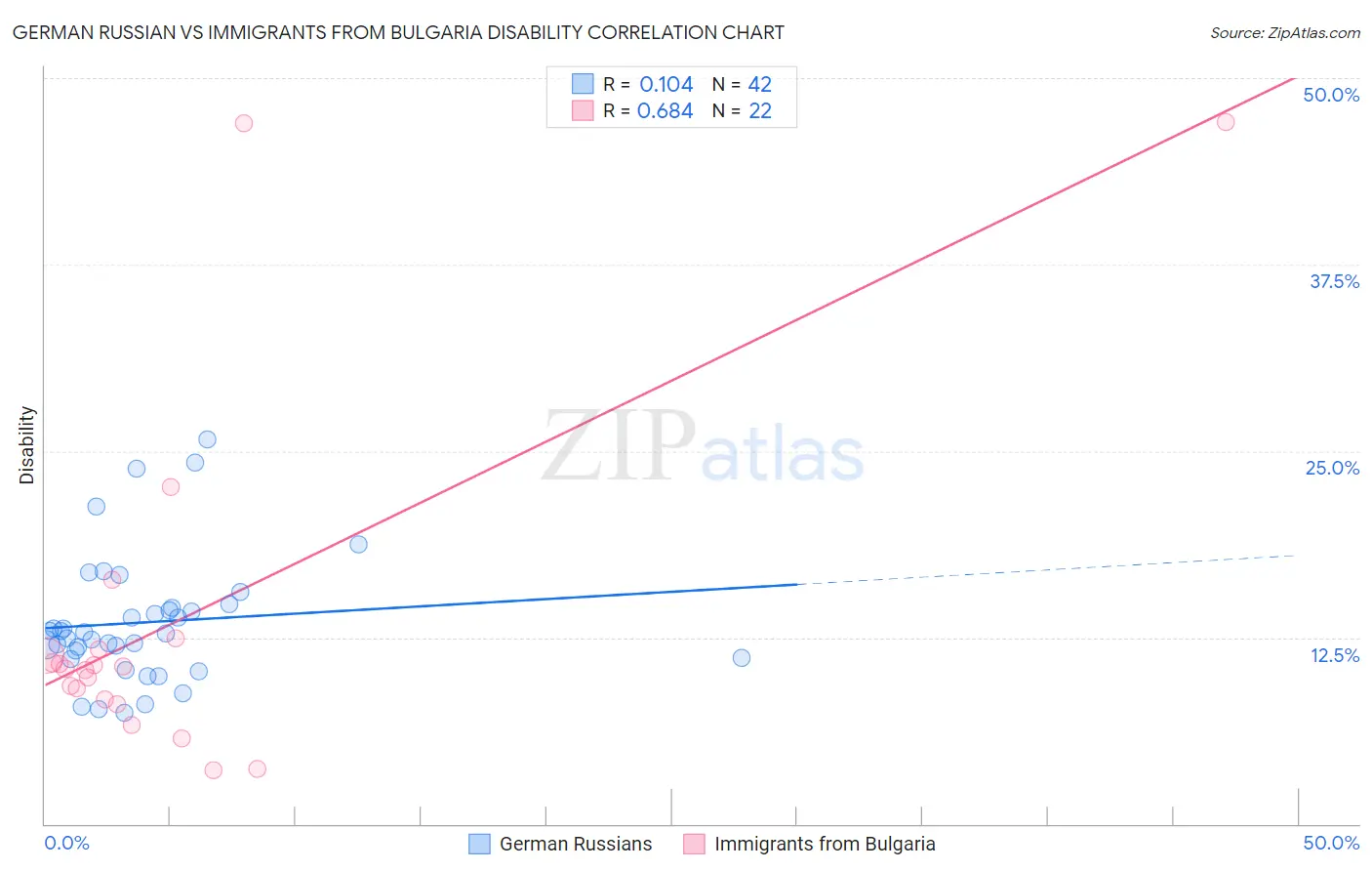 German Russian vs Immigrants from Bulgaria Disability