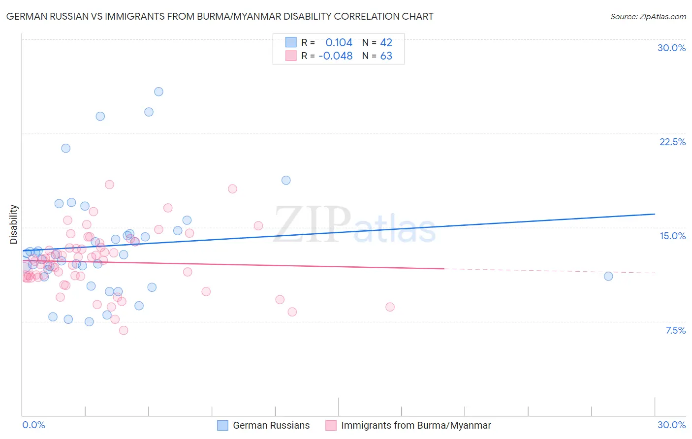 German Russian vs Immigrants from Burma/Myanmar Disability