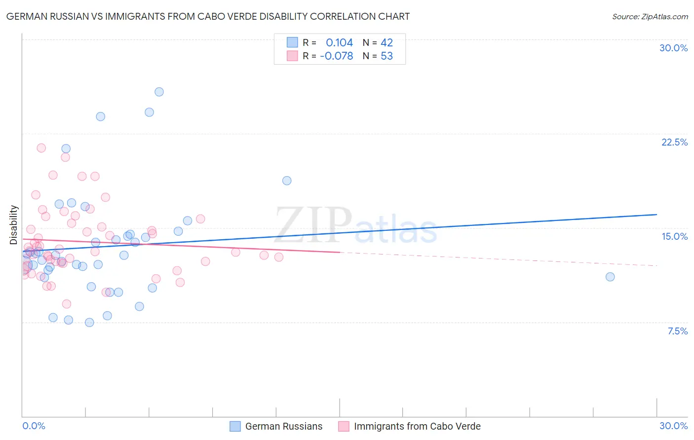 German Russian vs Immigrants from Cabo Verde Disability