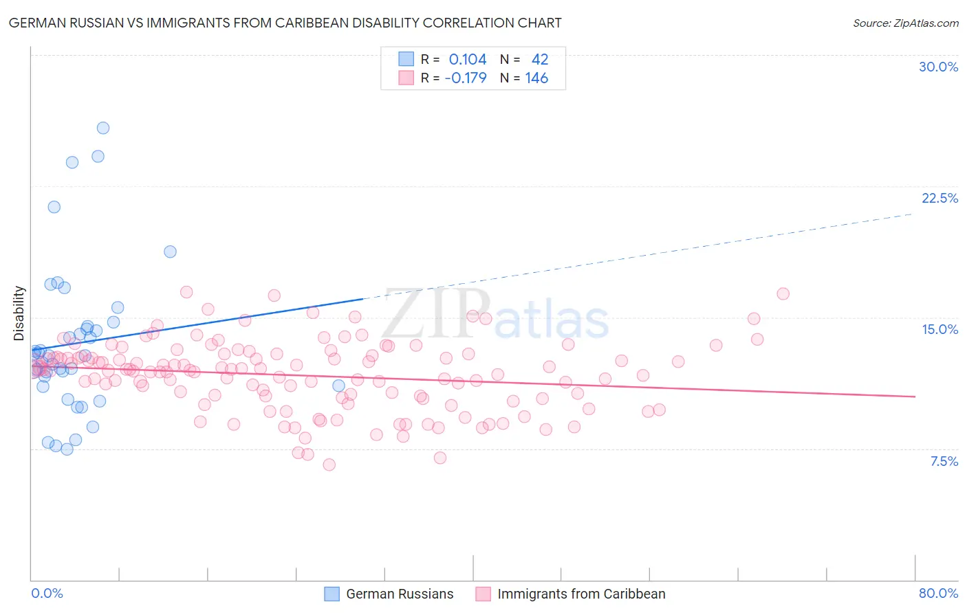 German Russian vs Immigrants from Caribbean Disability