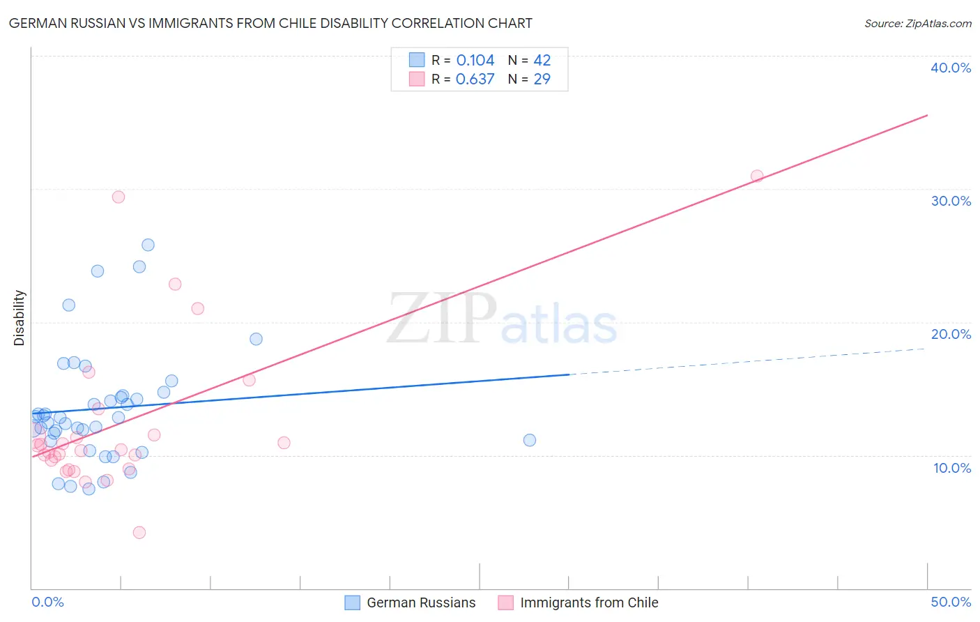 German Russian vs Immigrants from Chile Disability