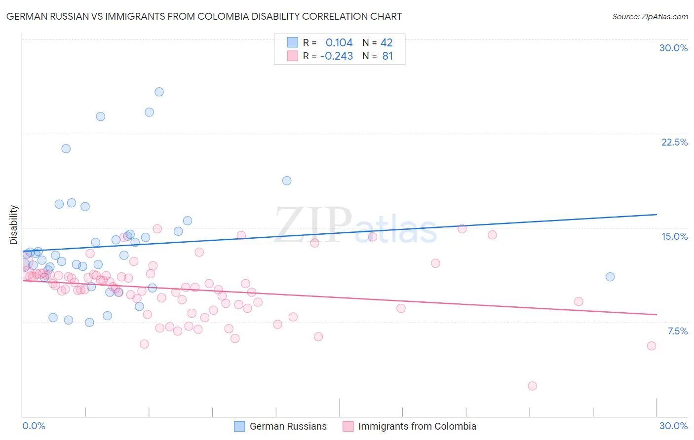 German Russian vs Immigrants from Colombia Disability