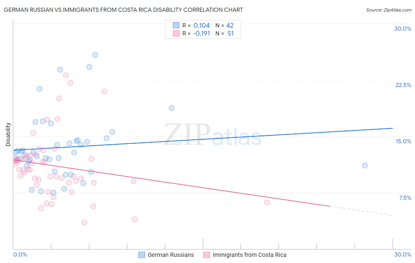 German Russian vs Immigrants from Costa Rica Disability