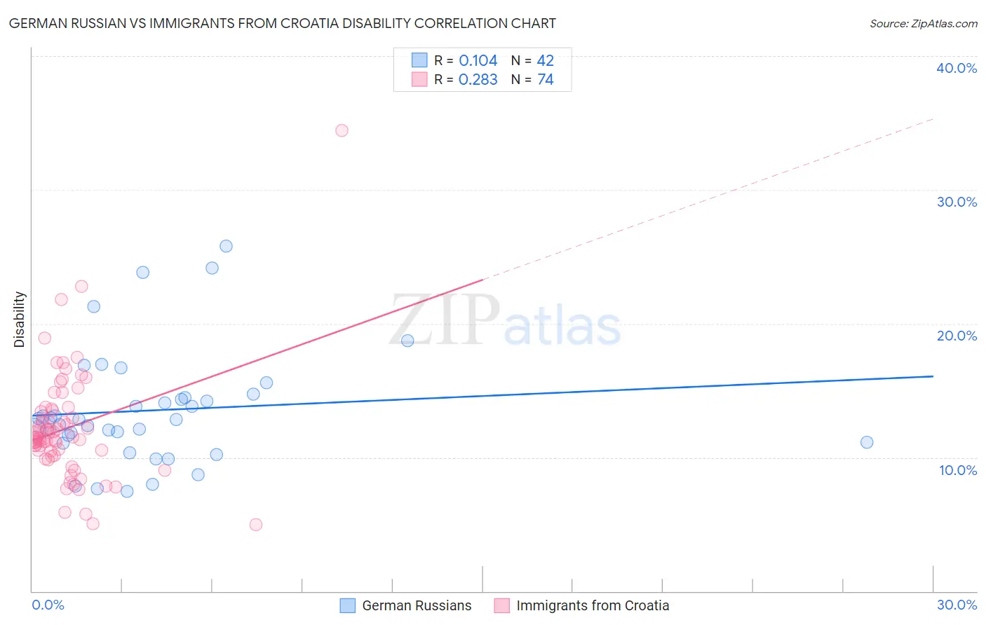 German Russian vs Immigrants from Croatia Disability