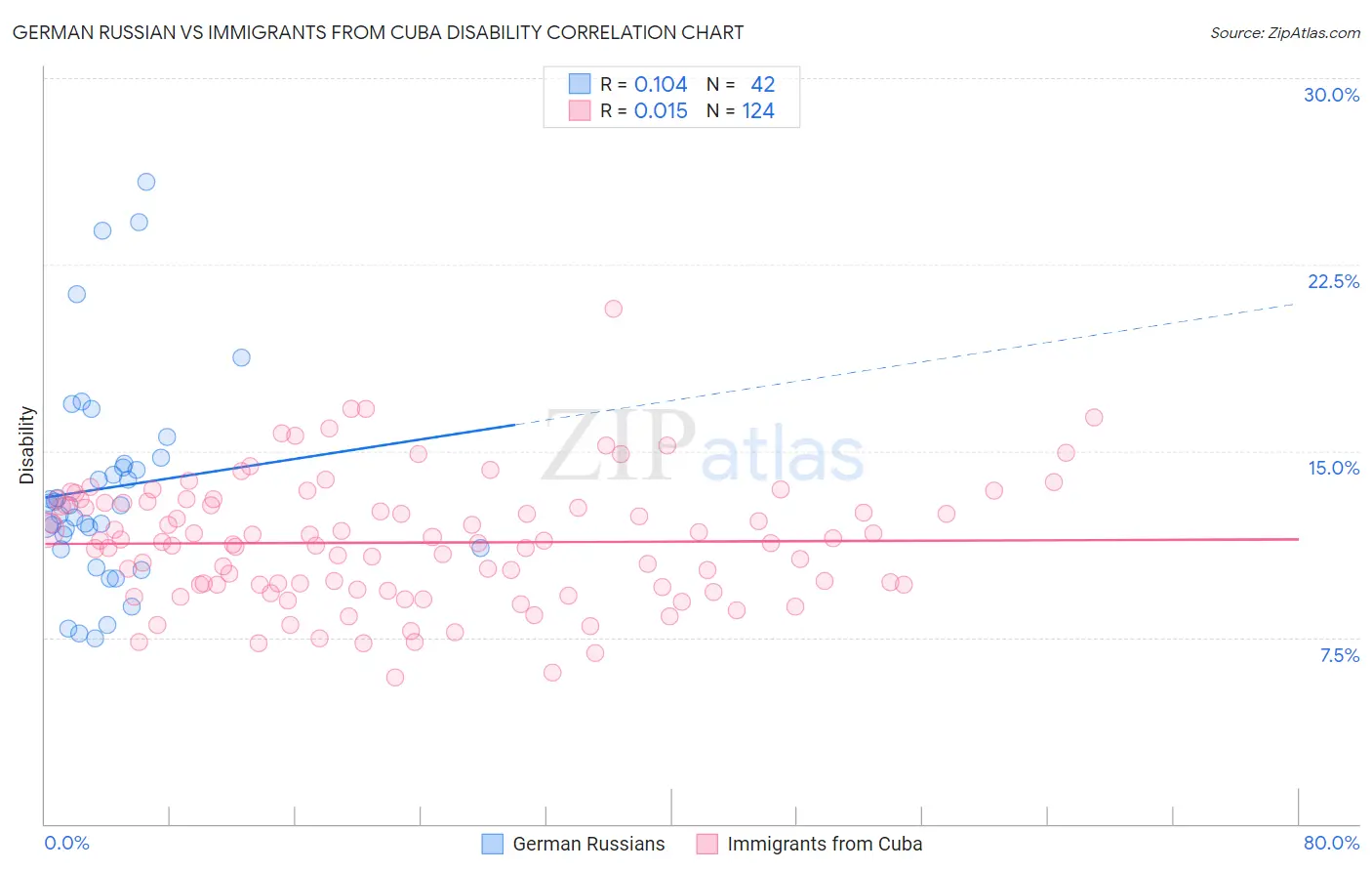 German Russian vs Immigrants from Cuba Disability