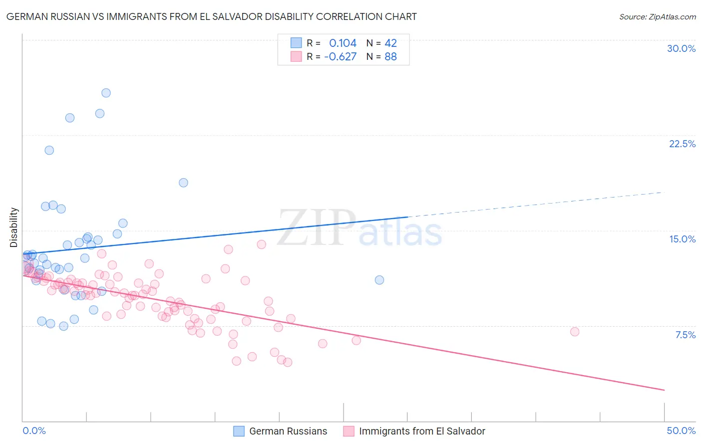 German Russian vs Immigrants from El Salvador Disability