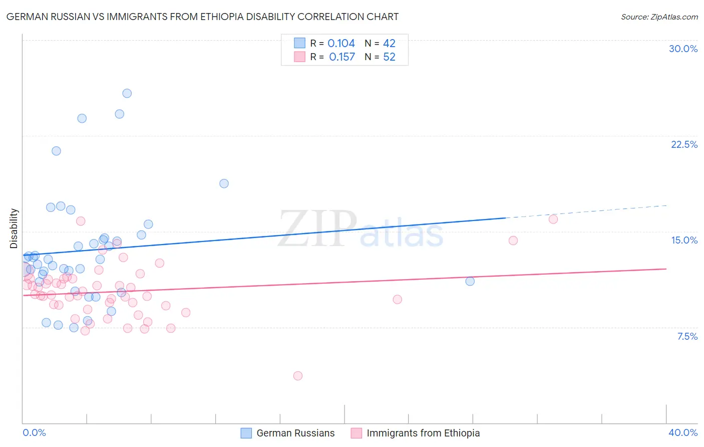 German Russian vs Immigrants from Ethiopia Disability