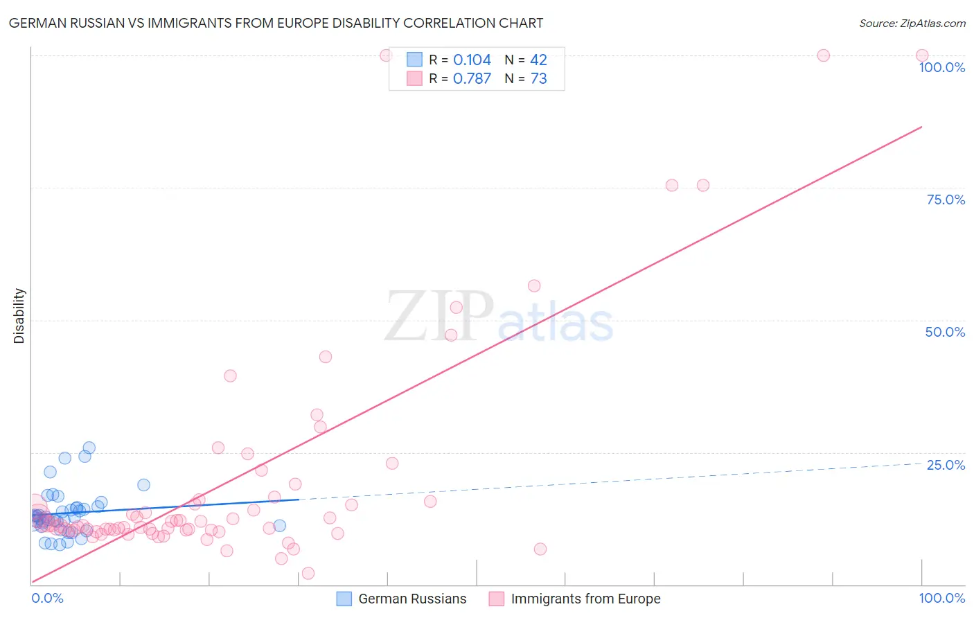German Russian vs Immigrants from Europe Disability