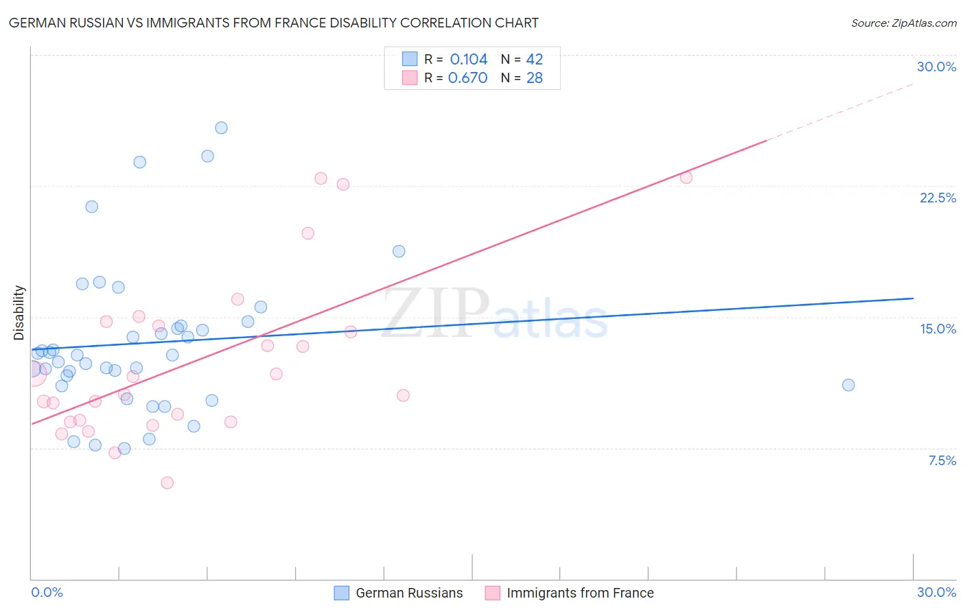 German Russian vs Immigrants from France Disability