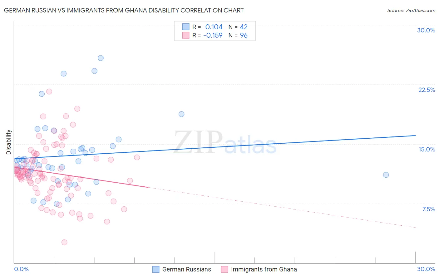 German Russian vs Immigrants from Ghana Disability