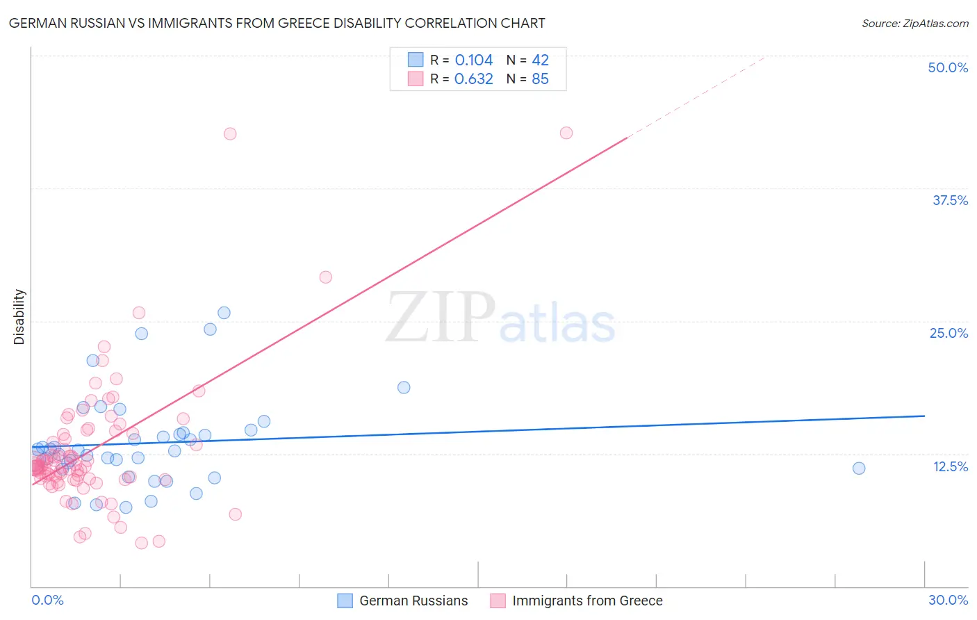 German Russian vs Immigrants from Greece Disability