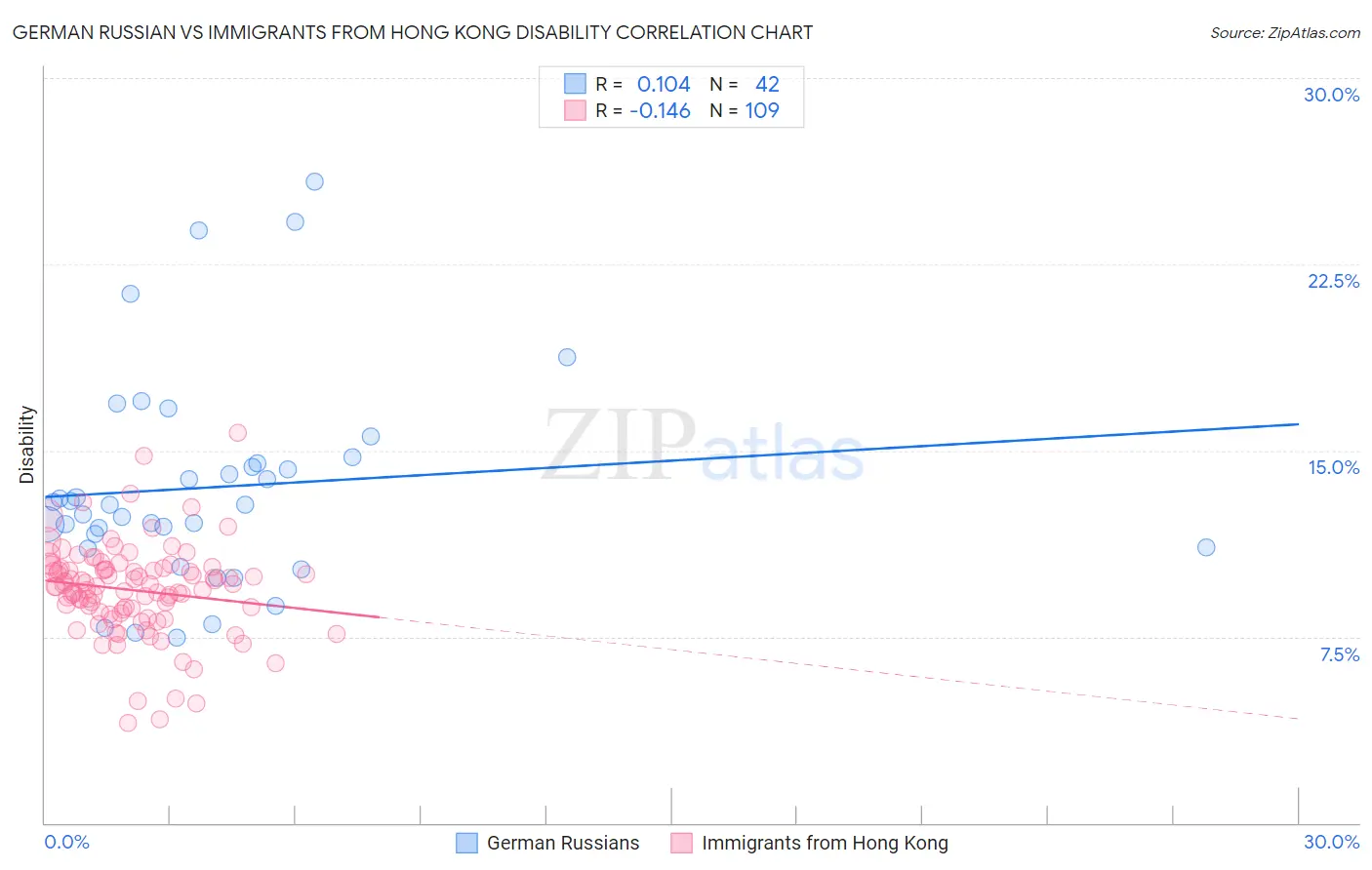 German Russian vs Immigrants from Hong Kong Disability