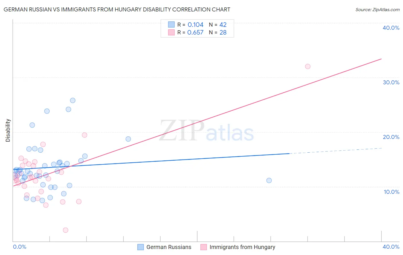 German Russian vs Immigrants from Hungary Disability