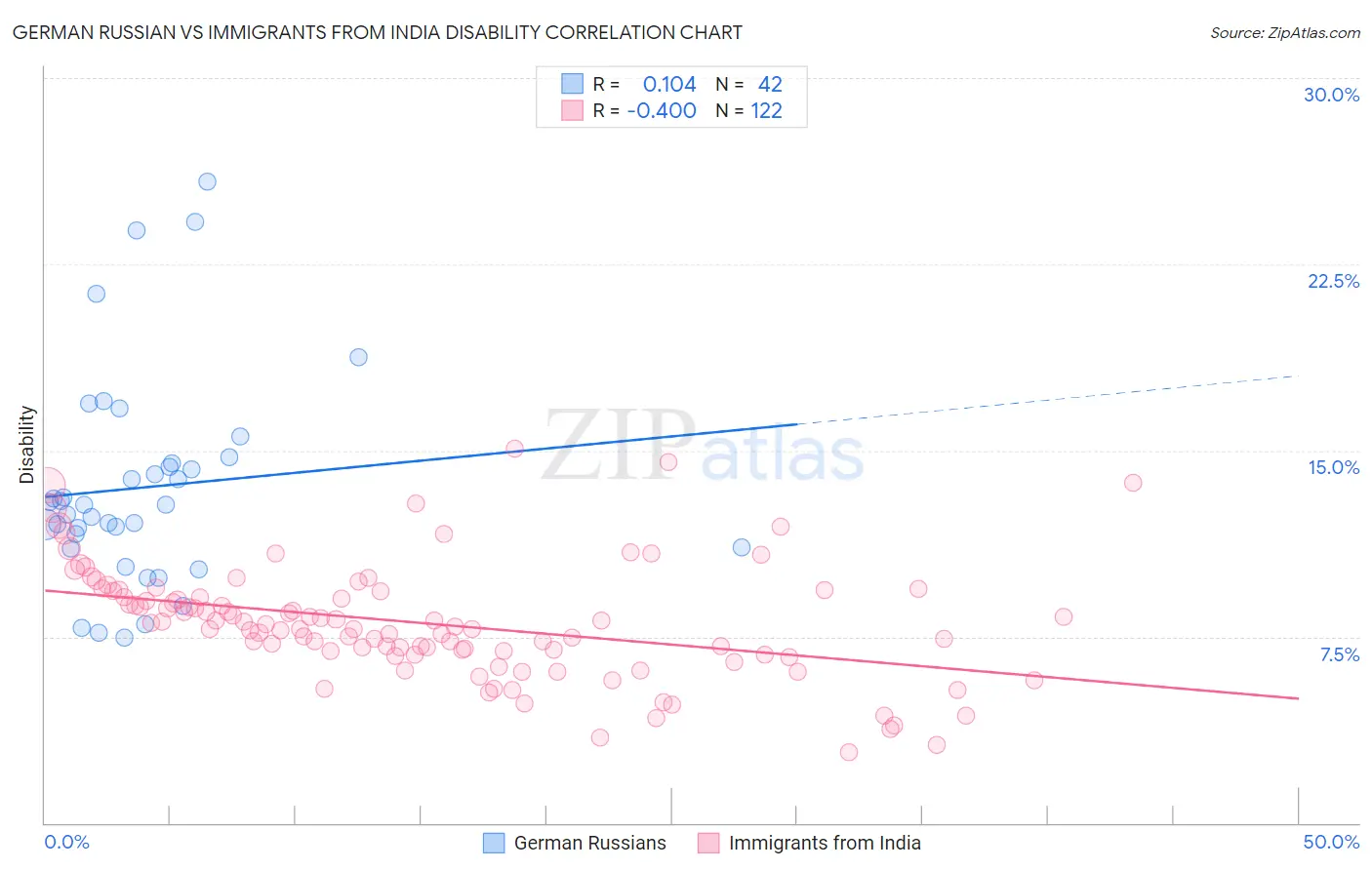 German Russian vs Immigrants from India Disability