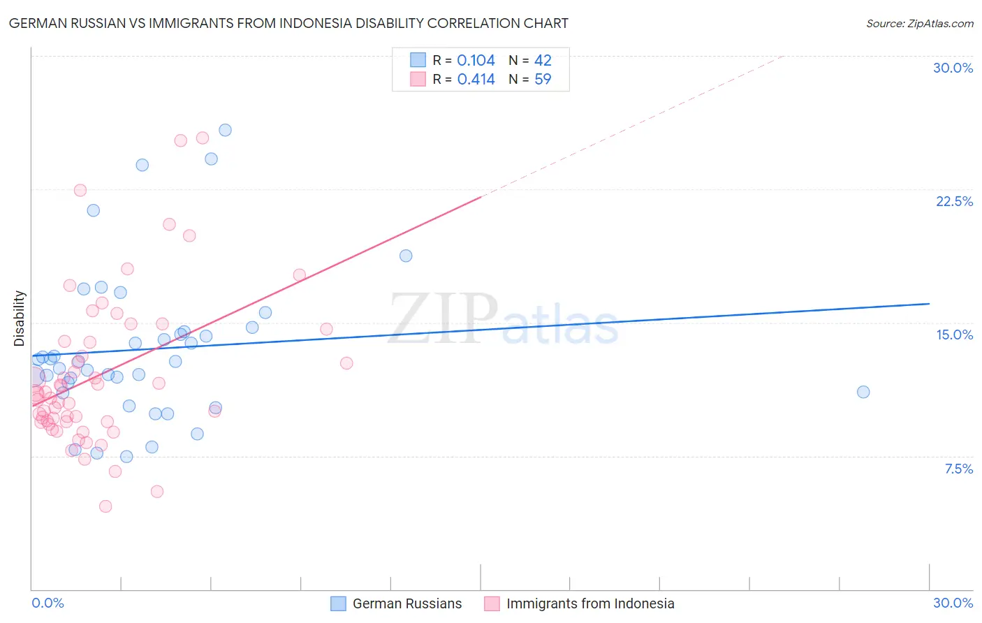 German Russian vs Immigrants from Indonesia Disability