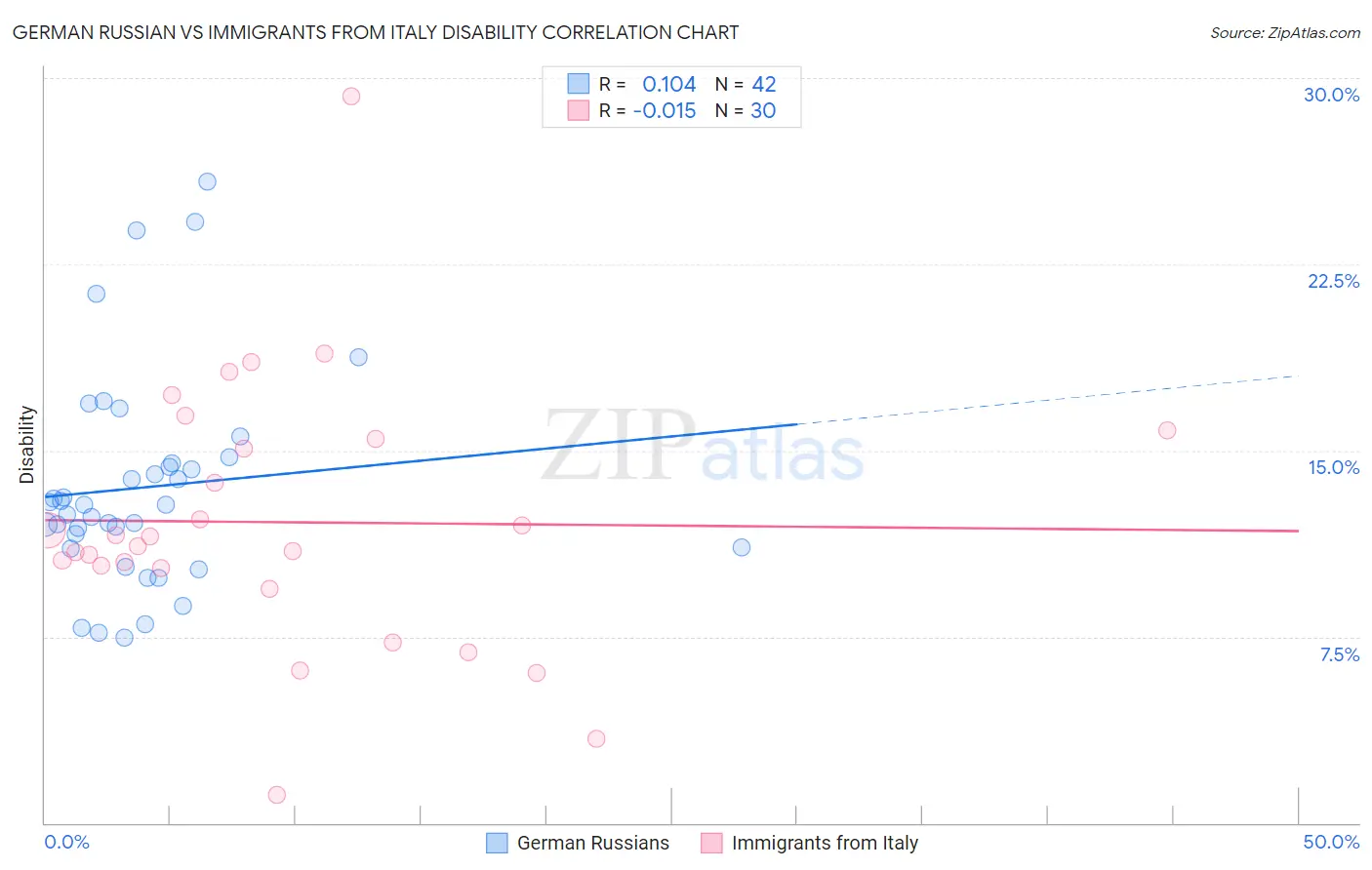 German Russian vs Immigrants from Italy Disability