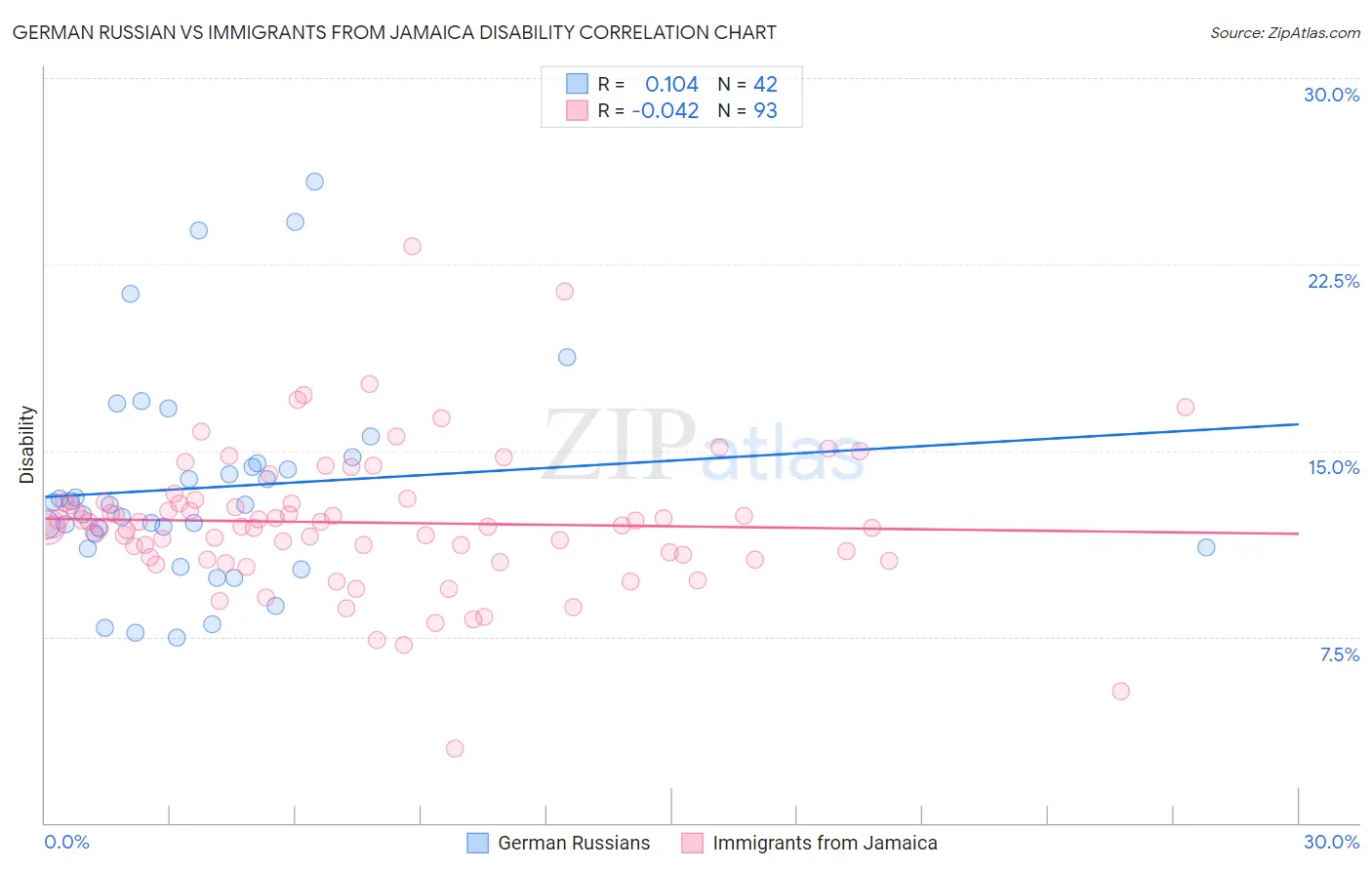 German Russian vs Immigrants from Jamaica Disability