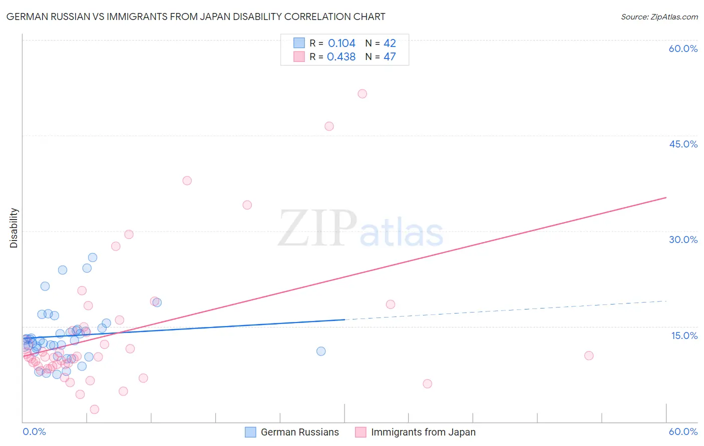 German Russian vs Immigrants from Japan Disability