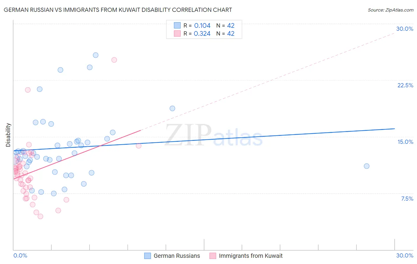 German Russian vs Immigrants from Kuwait Disability