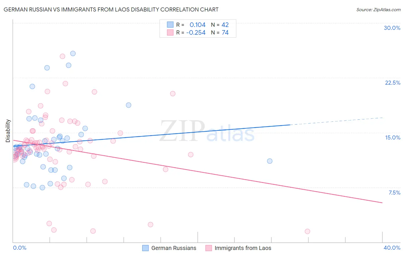 German Russian vs Immigrants from Laos Disability