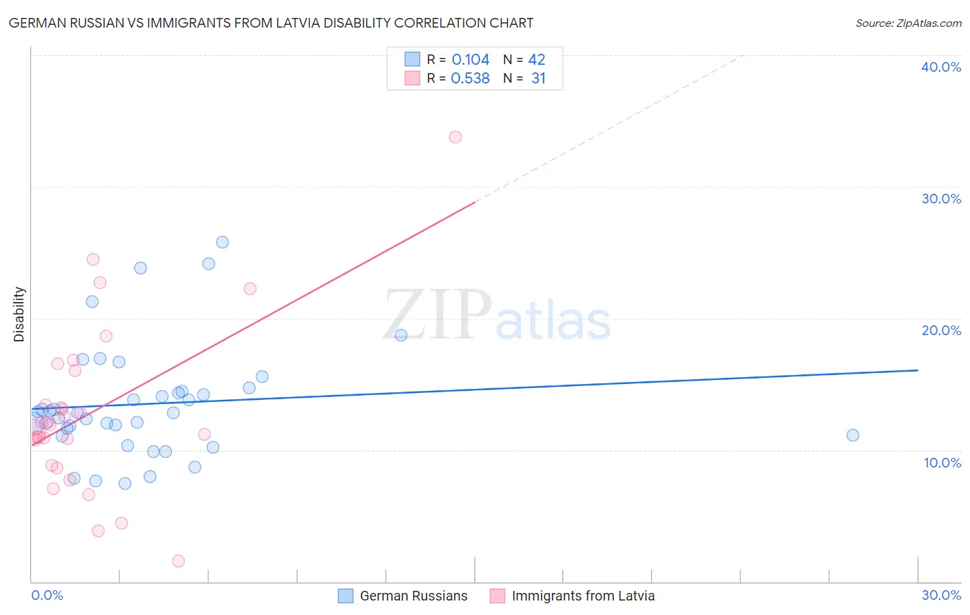 German Russian vs Immigrants from Latvia Disability