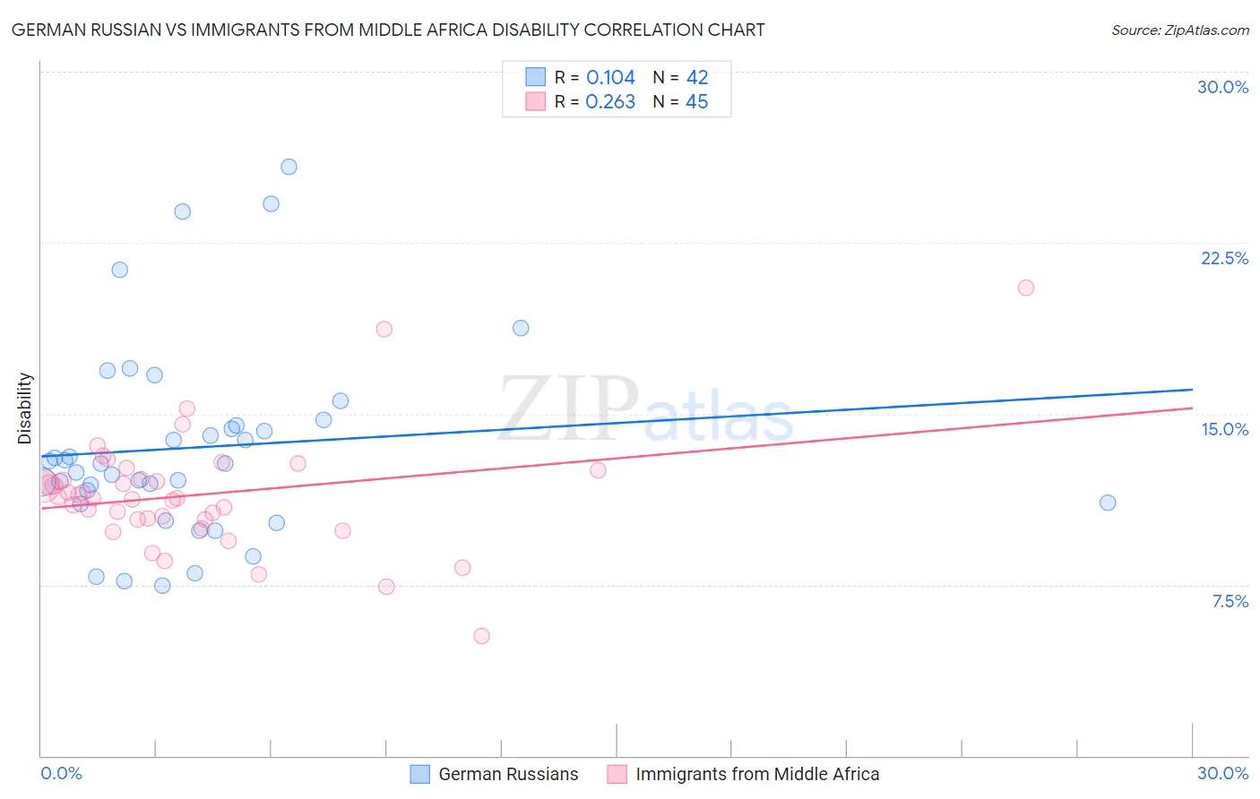 German Russian vs Immigrants from Middle Africa Disability