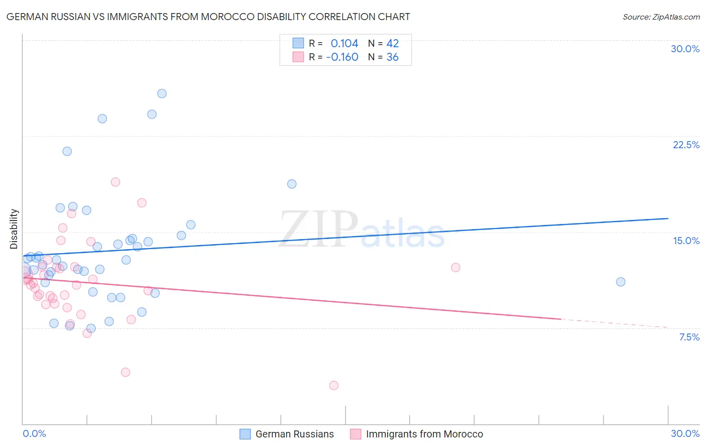 German Russian vs Immigrants from Morocco Disability