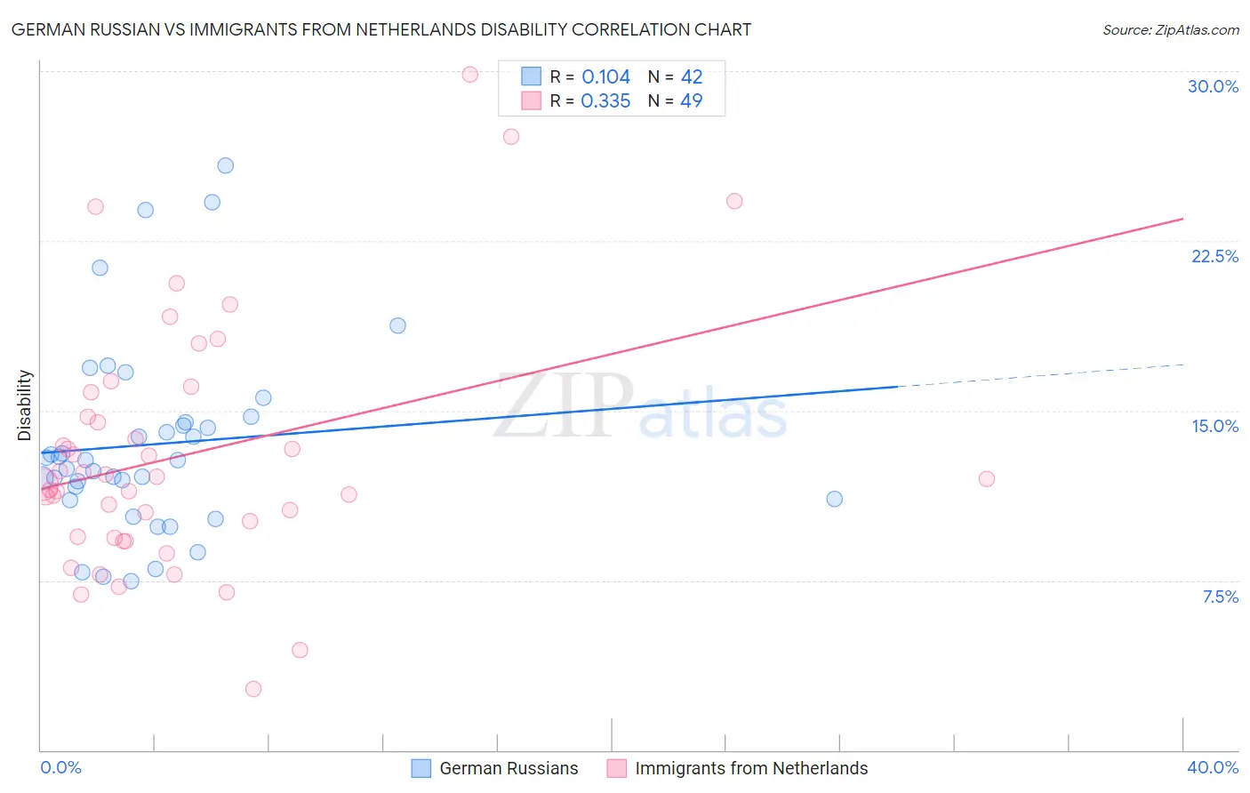 German Russian vs Immigrants from Netherlands Disability