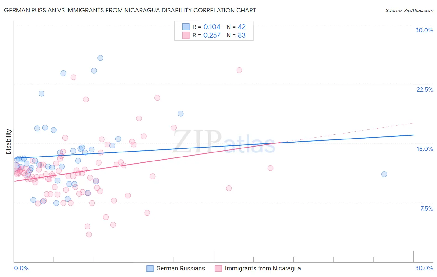 German Russian vs Immigrants from Nicaragua Disability