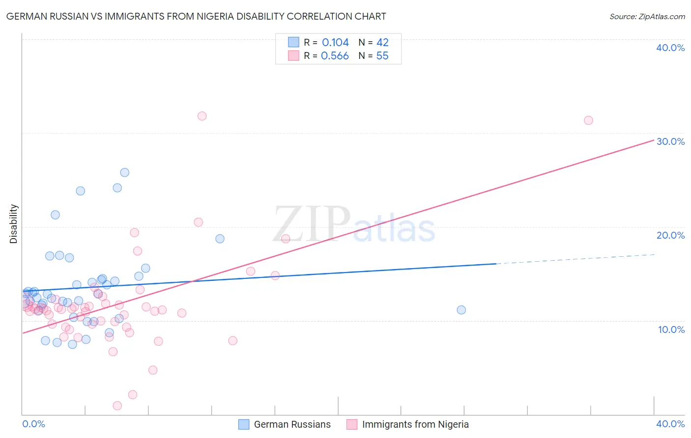 German Russian vs Immigrants from Nigeria Disability