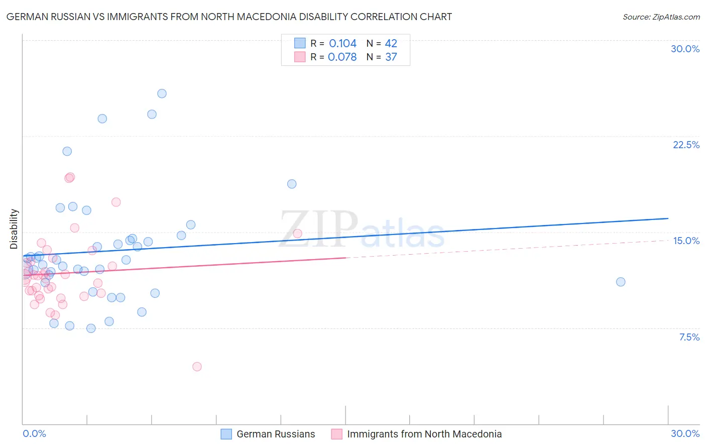 German Russian vs Immigrants from North Macedonia Disability