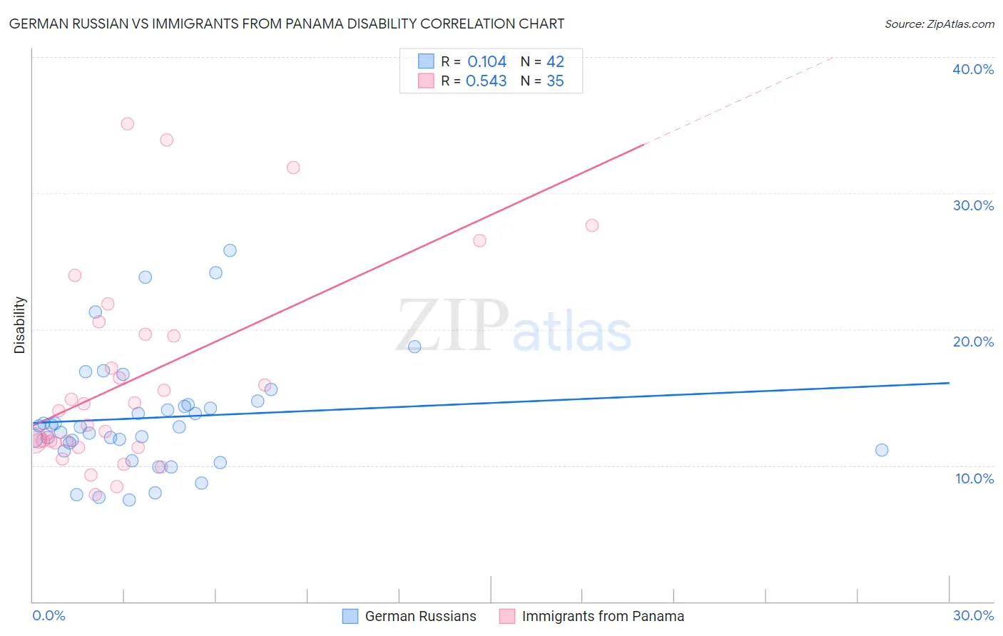German Russian vs Immigrants from Panama Disability