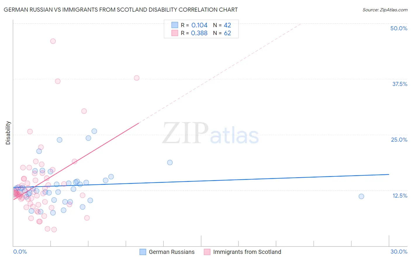 German Russian vs Immigrants from Scotland Disability