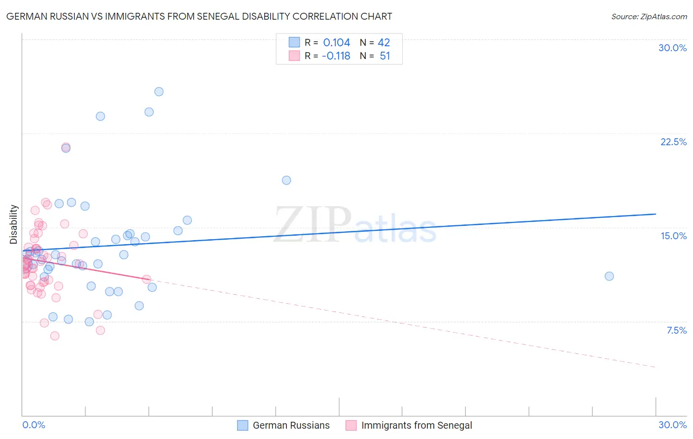 German Russian vs Immigrants from Senegal Disability