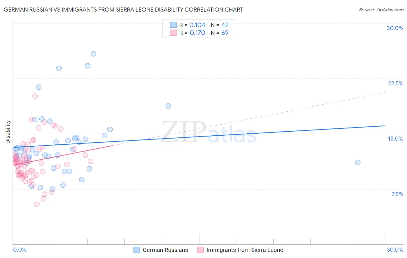 German Russian vs Immigrants from Sierra Leone Disability