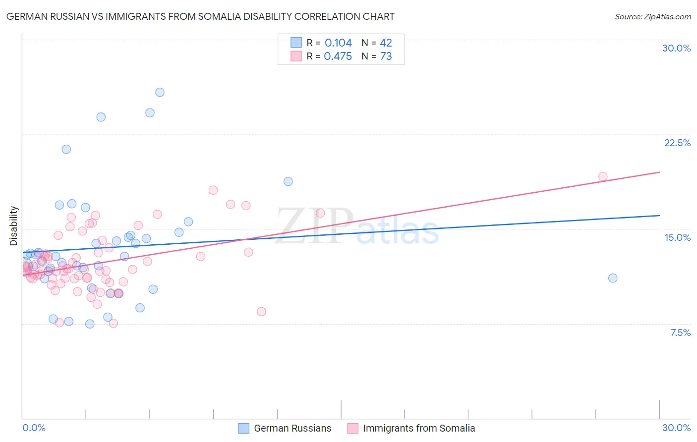 German Russian vs Immigrants from Somalia Disability
