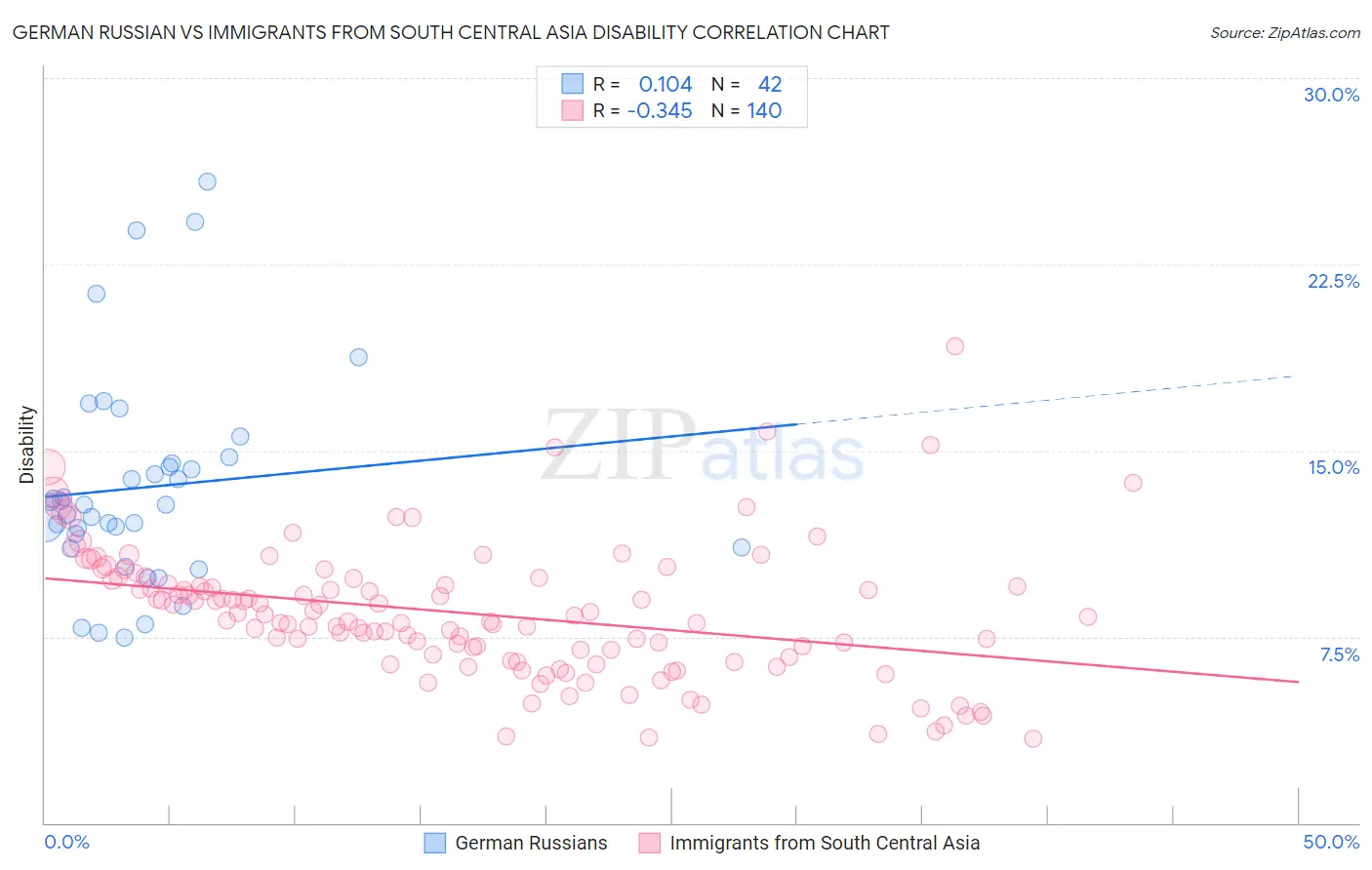 German Russian vs Immigrants from South Central Asia Disability