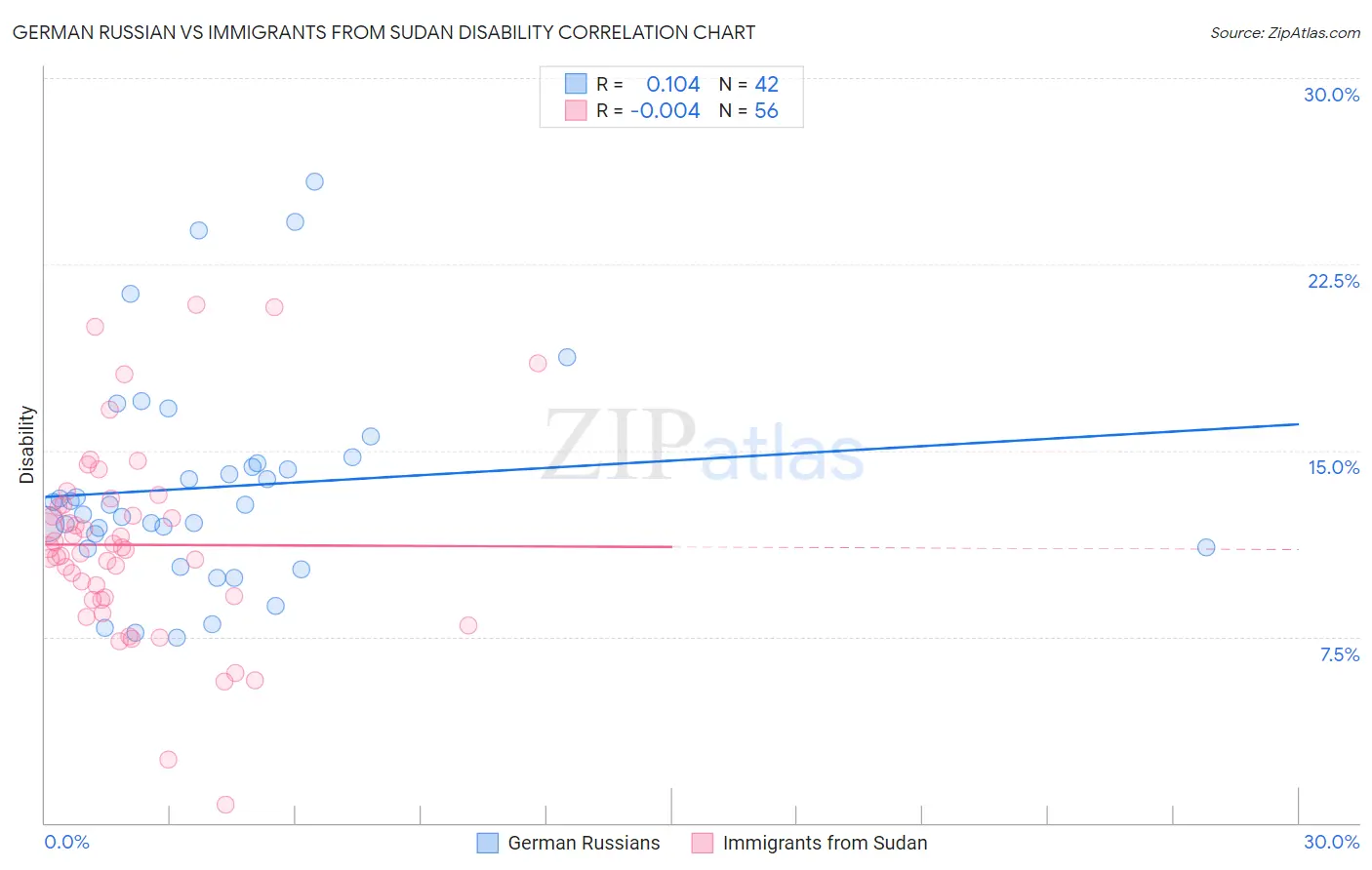 German Russian vs Immigrants from Sudan Disability