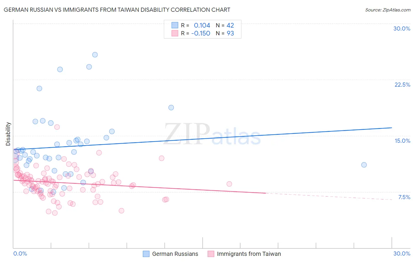 German Russian vs Immigrants from Taiwan Disability