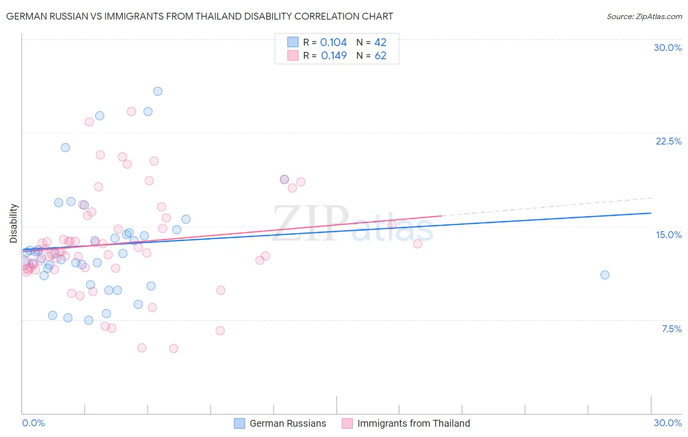 German Russian vs Immigrants from Thailand Disability