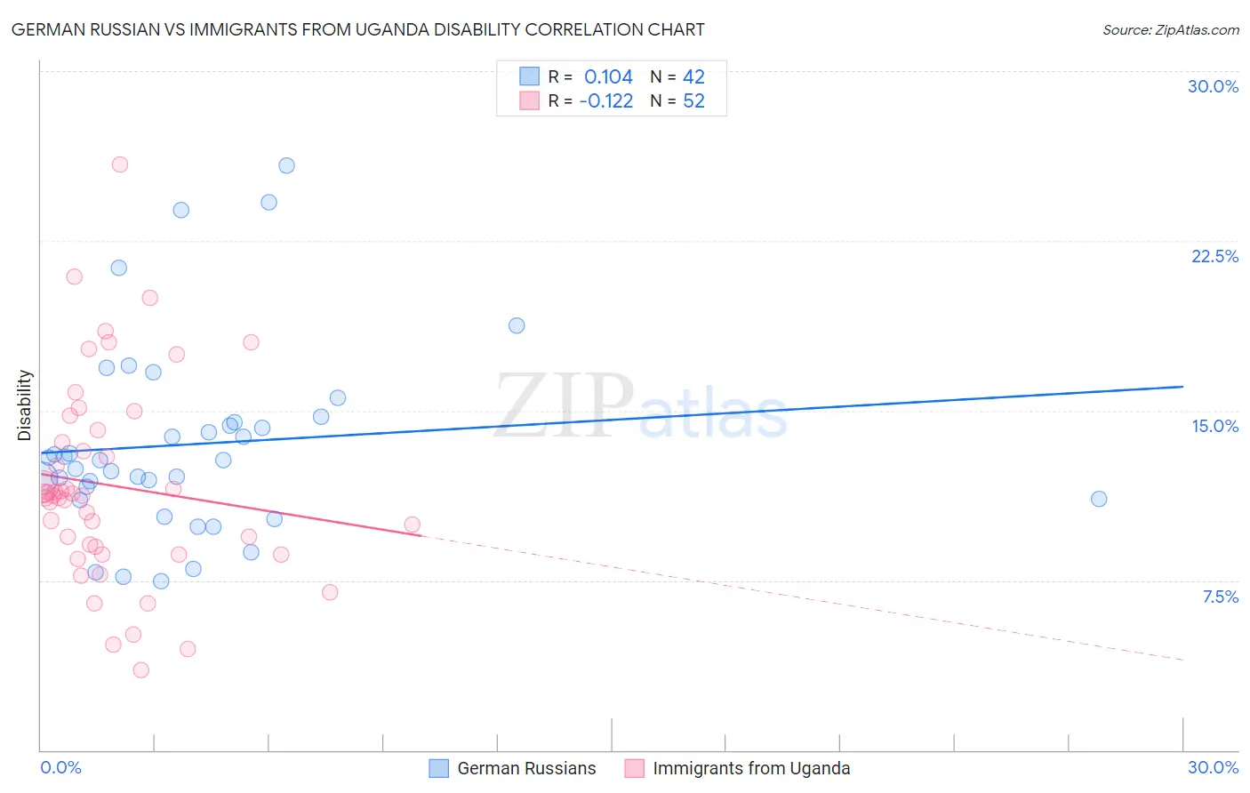 German Russian vs Immigrants from Uganda Disability