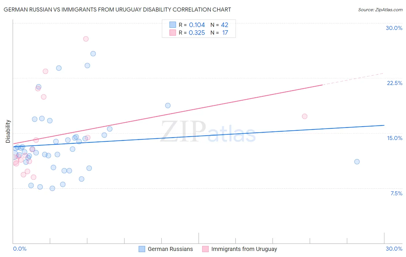 German Russian vs Immigrants from Uruguay Disability