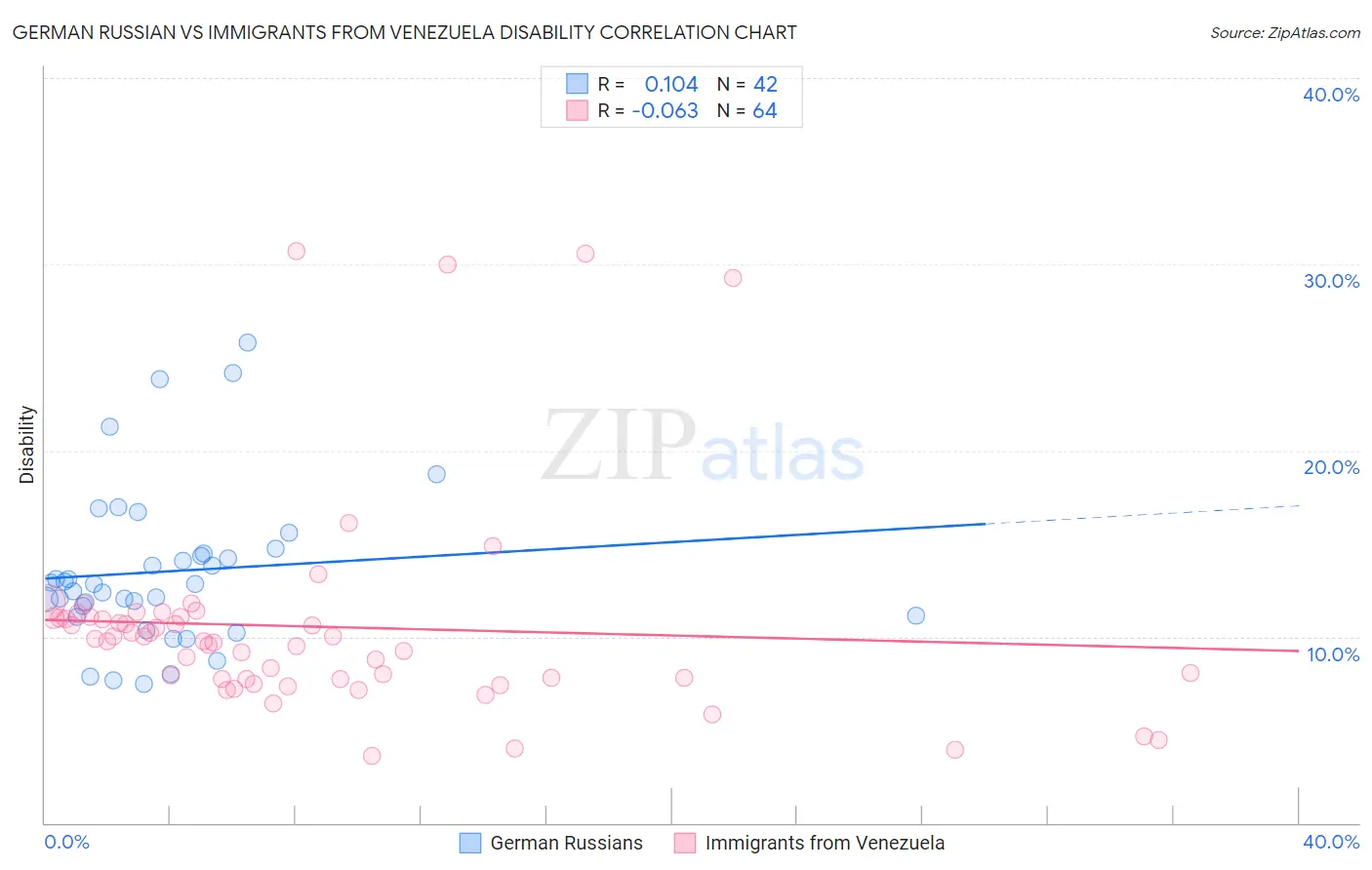 German Russian vs Immigrants from Venezuela Disability