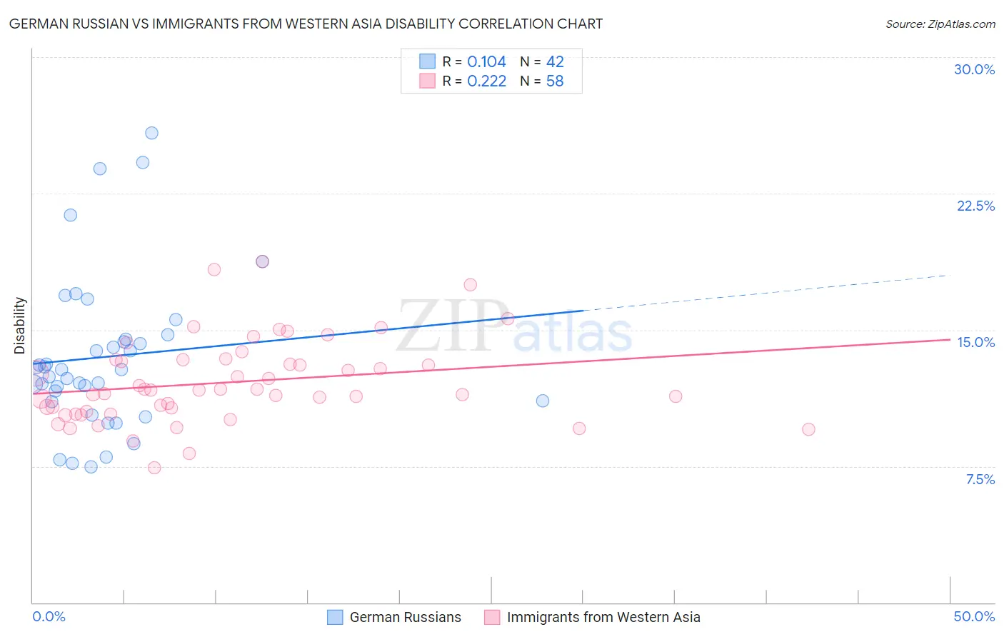 German Russian vs Immigrants from Western Asia Disability