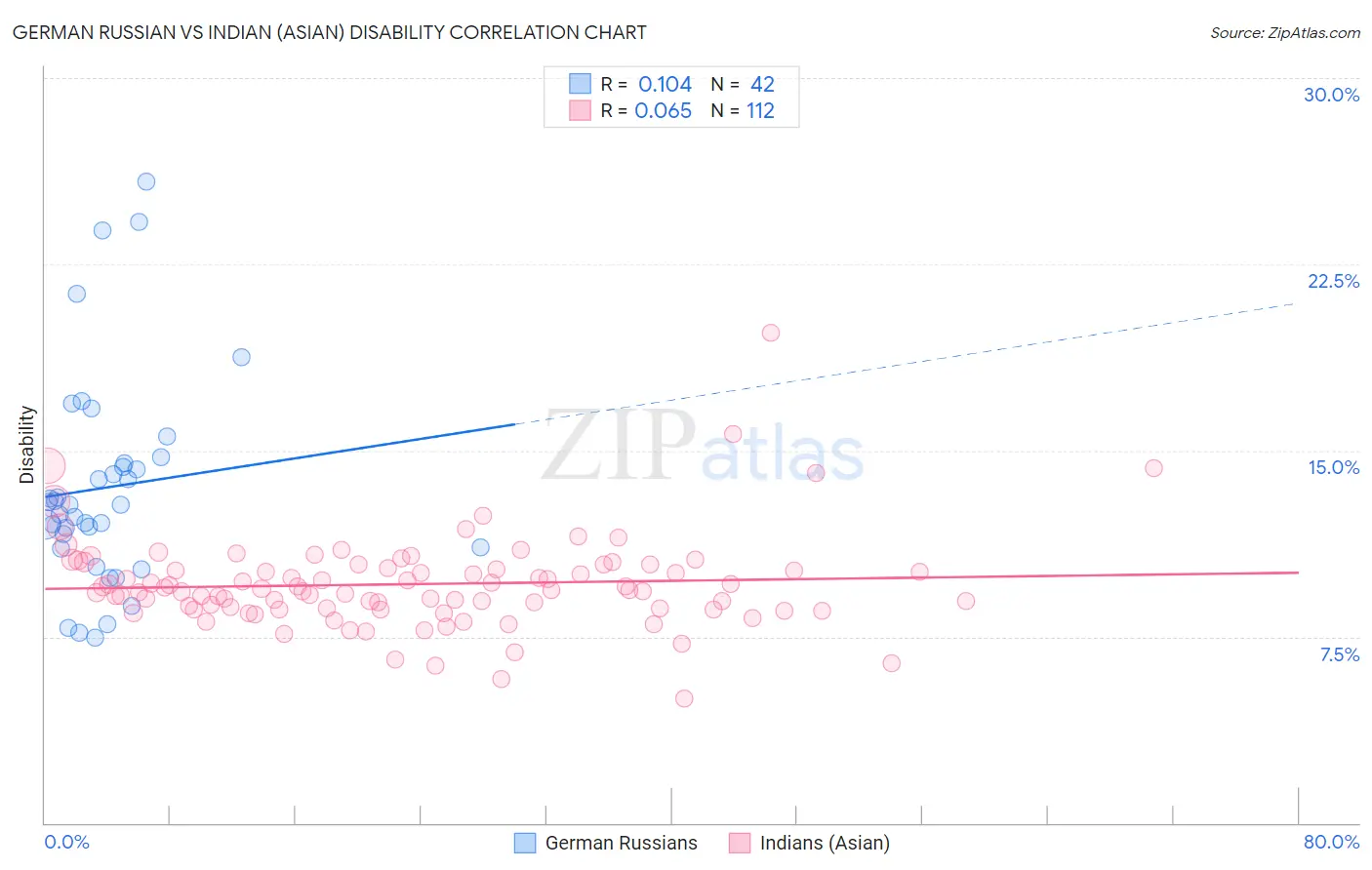 German Russian vs Indian (Asian) Disability